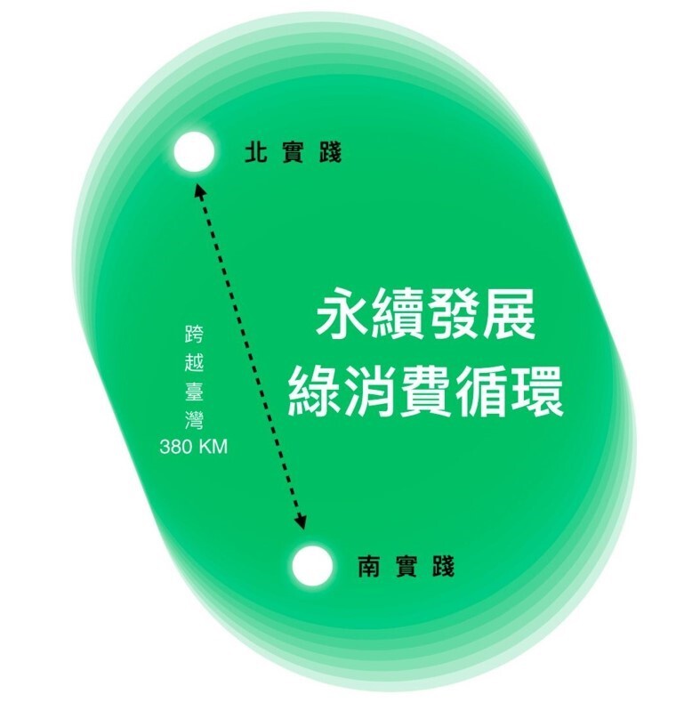 實踐大學跨385公里整合南北校區 世界地球日推永續消費新計畫